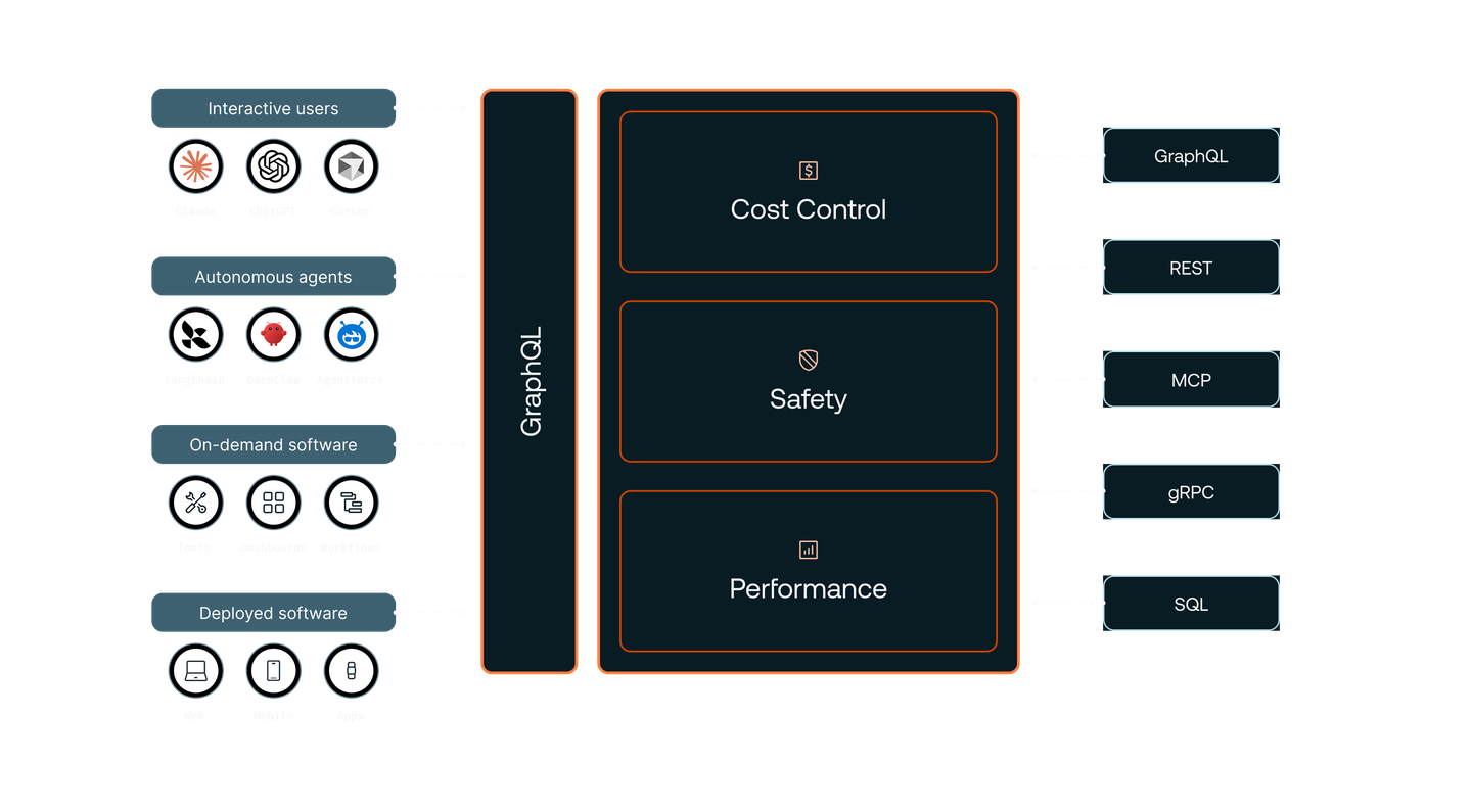 The Context Graph diagram showing how Apollo GraphOS connects enterprise AI agents to APIs and services