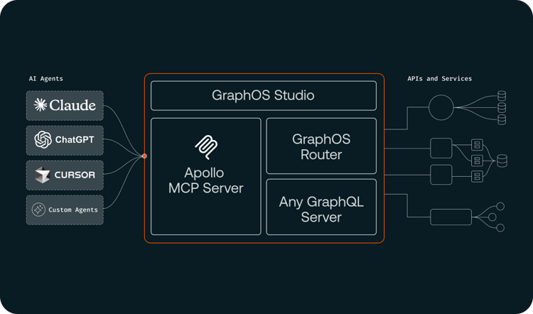 Apollo MCP Server — Connect AI Agents to your GraphQL APIs
