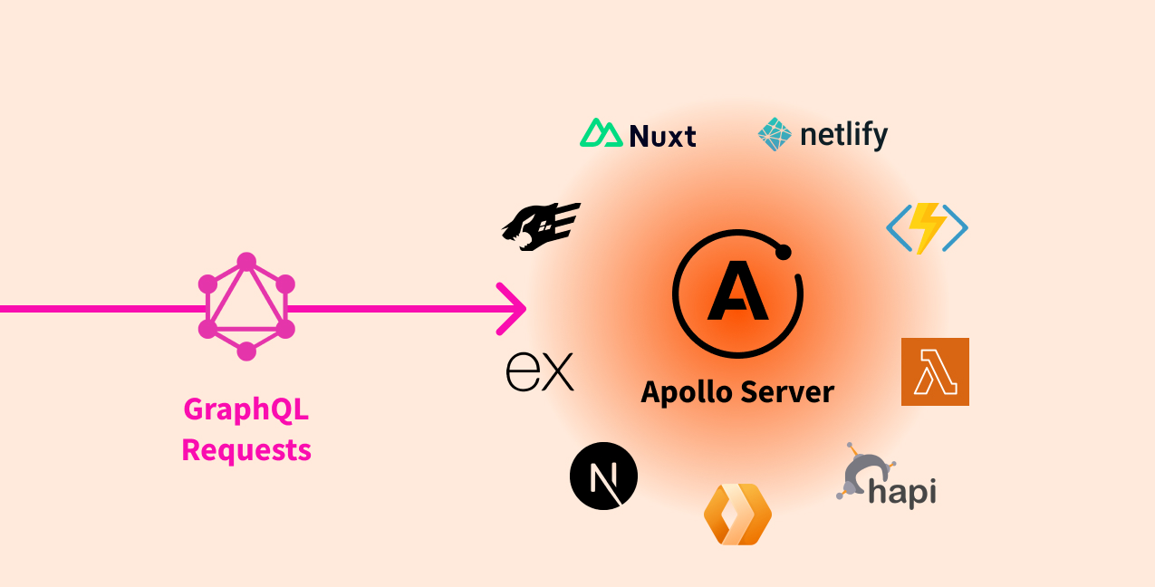 Diagram showing Apollo Server bridging GraphQL Operations to web apps and frameworks