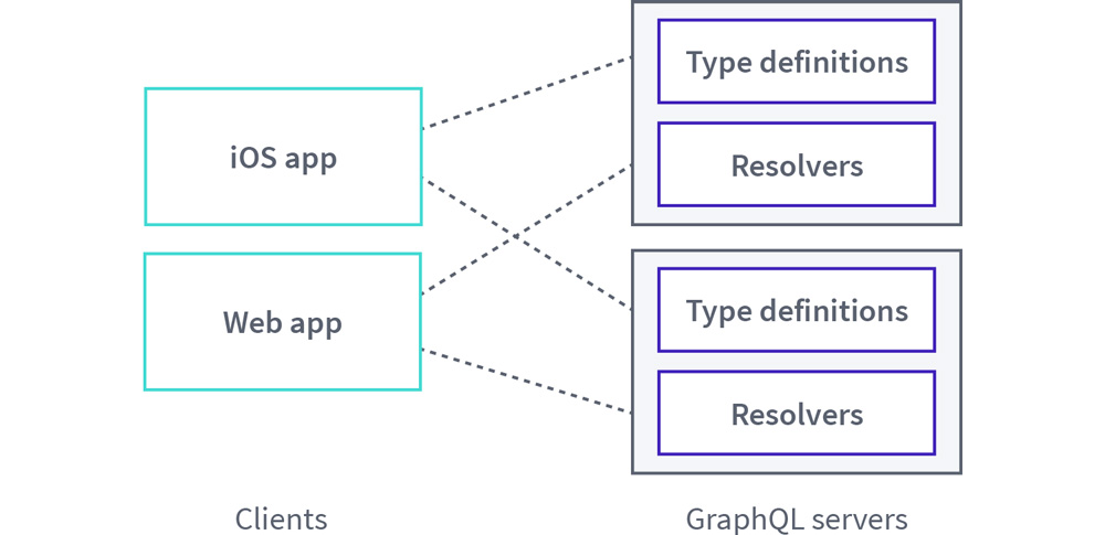 Multiple overlapping GraphQL APIs pattern