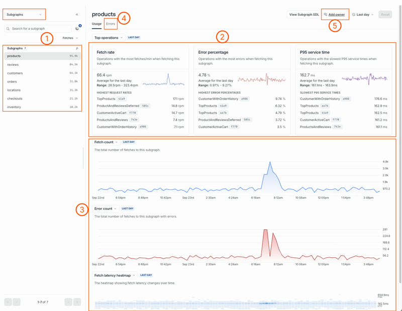 Subgraph insights page in Studio