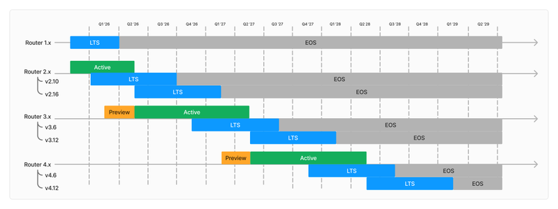 Timeline of major releases and LTS versions of GraphOS Router.
