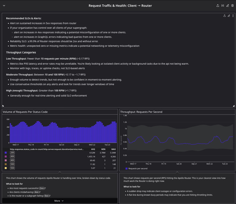 A screenshot of the Datadog dashboard template for Apollo Router