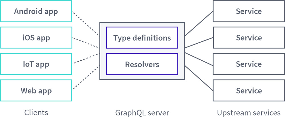 Monolithic GraphQL API pattern