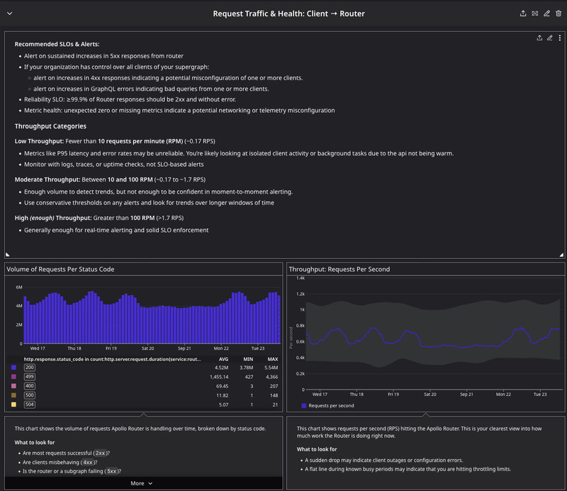 A screenshot of the Datadog dashboard template for Apollo Router