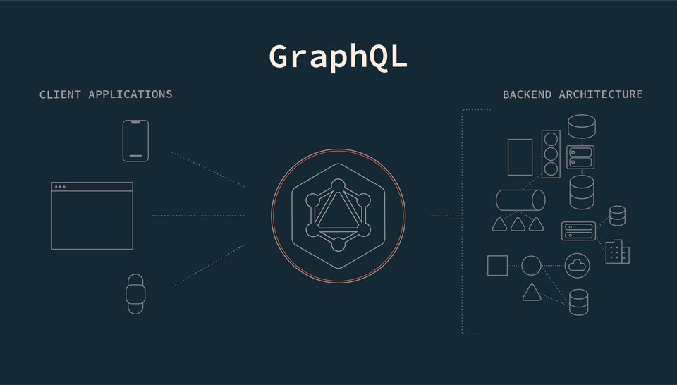A diagram showing GraphQL as the contact point between multiple clients and the complex architecture of a modern backend