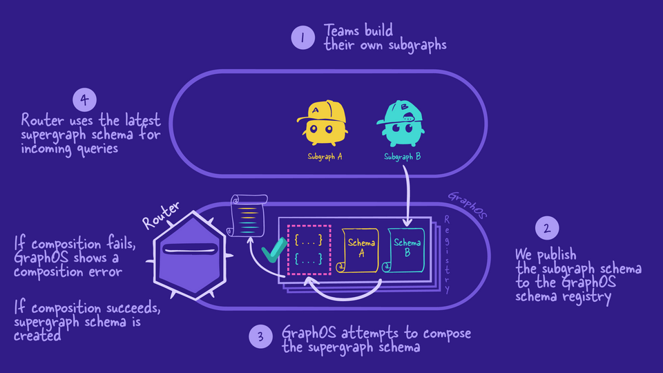 Illustration of the story of adding a subgraph to the supergraph