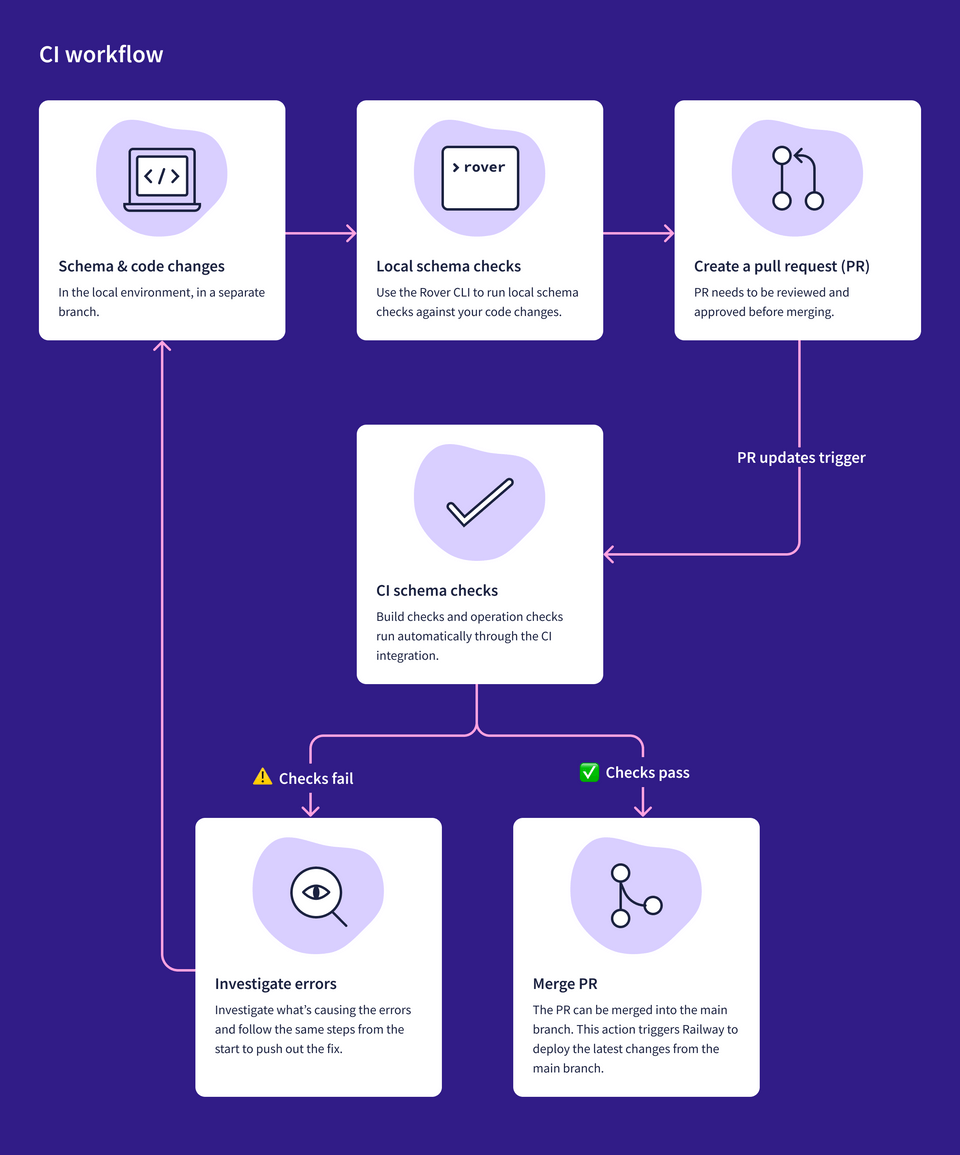 CI Workflow, see expanded image description below