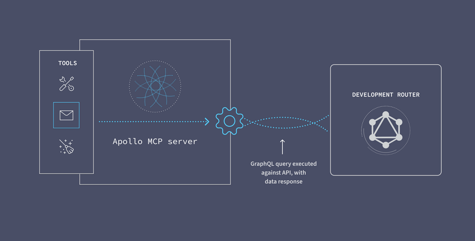 A diagram showing how the server executes the logic for the invoked tool, sending a query to the GraphQL API