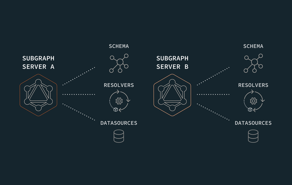 A diagram showing two subgraph servers, each of which has its own schema, resolver functions, and data sources