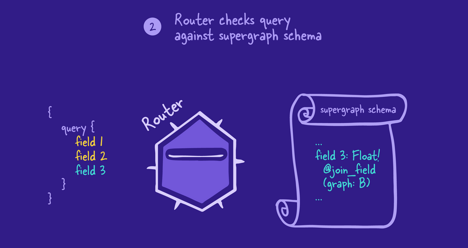 Router uses the supergraph schema