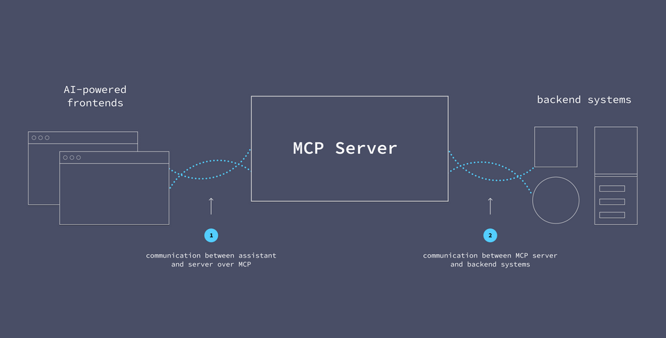 A diagram showing the MCP server positioned between AI-powered frontends and backend systems, facilitating communication and exchange of data