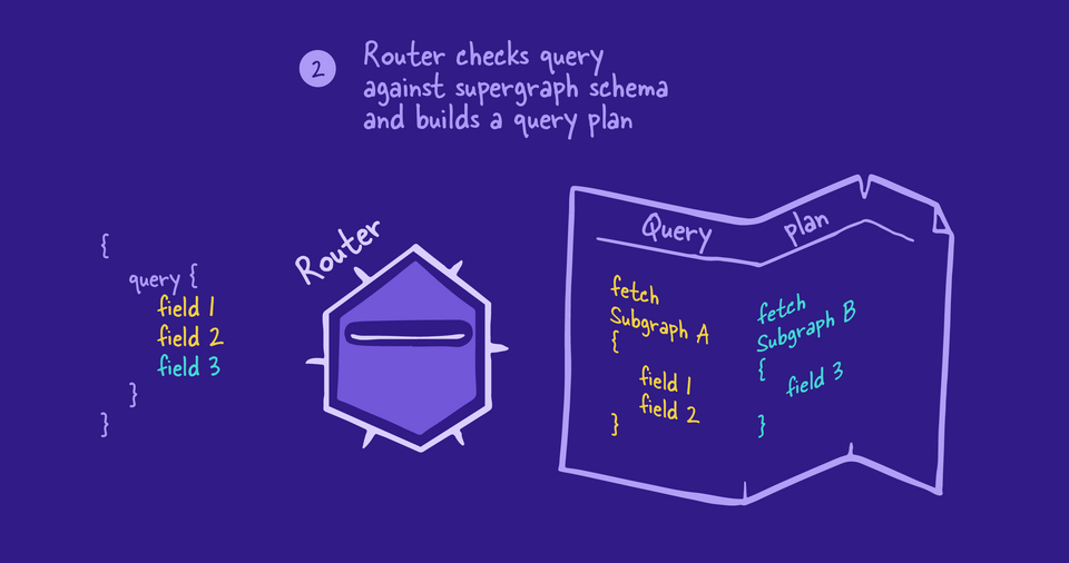 Router builds a query plan