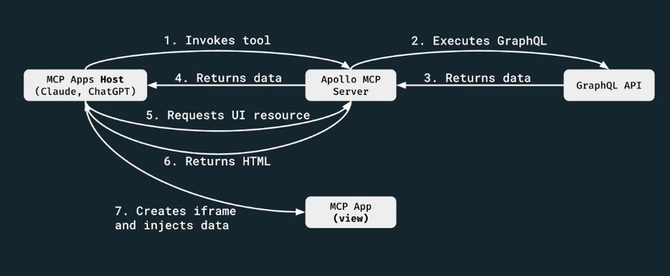 Sequence diagram: MCP Apps Host, Apollo MCP Server, GraphQL API, and MCP App view exchanging numbered steps from tool invocation through iframe rendering