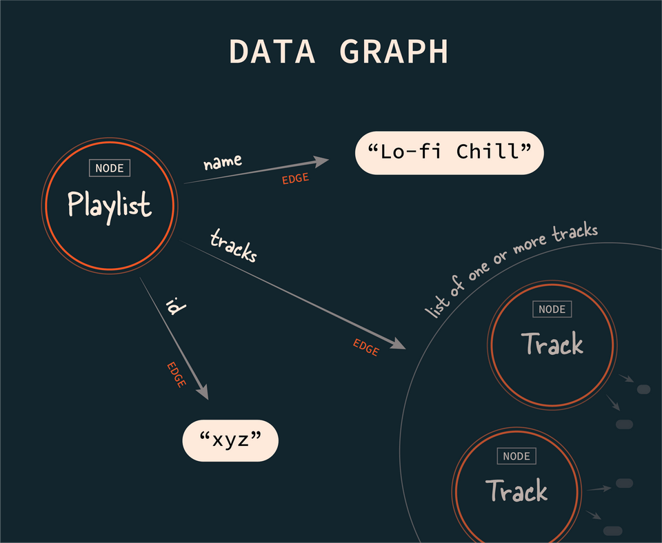 A data graph visual, with a Playlist node and several edges pointing to its properties. One of the edges, tracks, points to a list of Track nodes.
