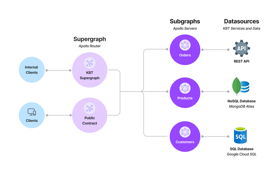 Contracts diagram