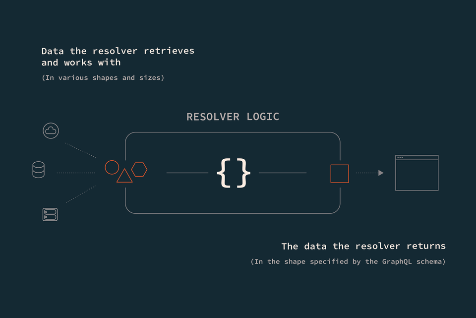 A diagram showing data coming into a resolver taking disparate shapes, and the data that is returned by the resolver, aligning to the GraphQL schema