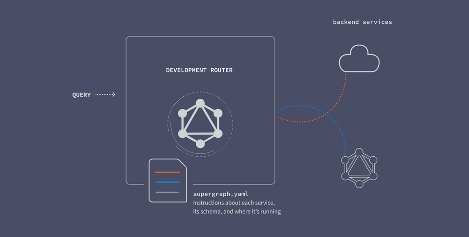 A diagram looking closer at the local router, which uses the supergraph.yaml config file to define details about each service the router will fetch from