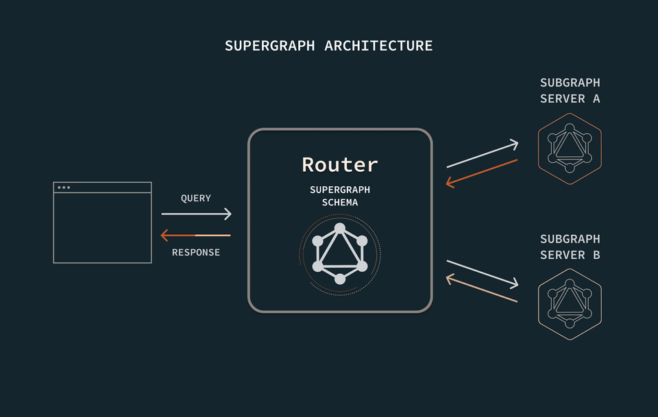 A diagram showing the router receiving a query from the client, breaking it up between its subgraphs, gathering data, and returning the response