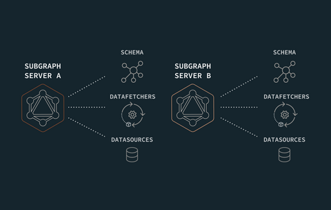GraphQL Federation with Java & DGS - GraphQL Tutorials