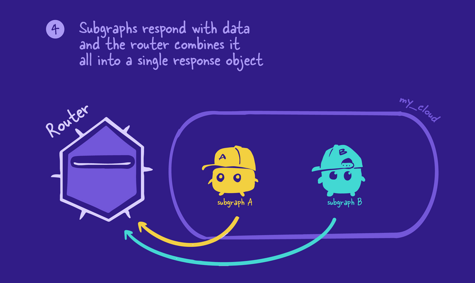 Subgraphs return data