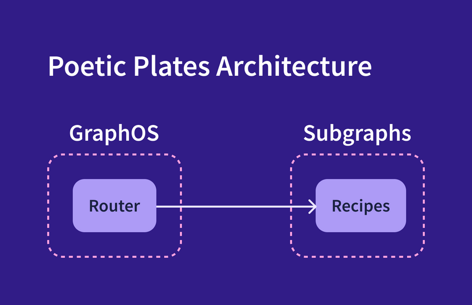 Diagram of a supergraph architecture for Poetic Plates. The router points to a subgraph server labeled recipes.