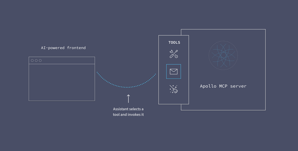 A diagram showing how the assistant accesses an interface of tools and can invoke them as needed