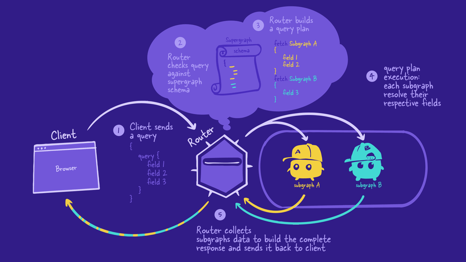 Journey of a query through the supergraph