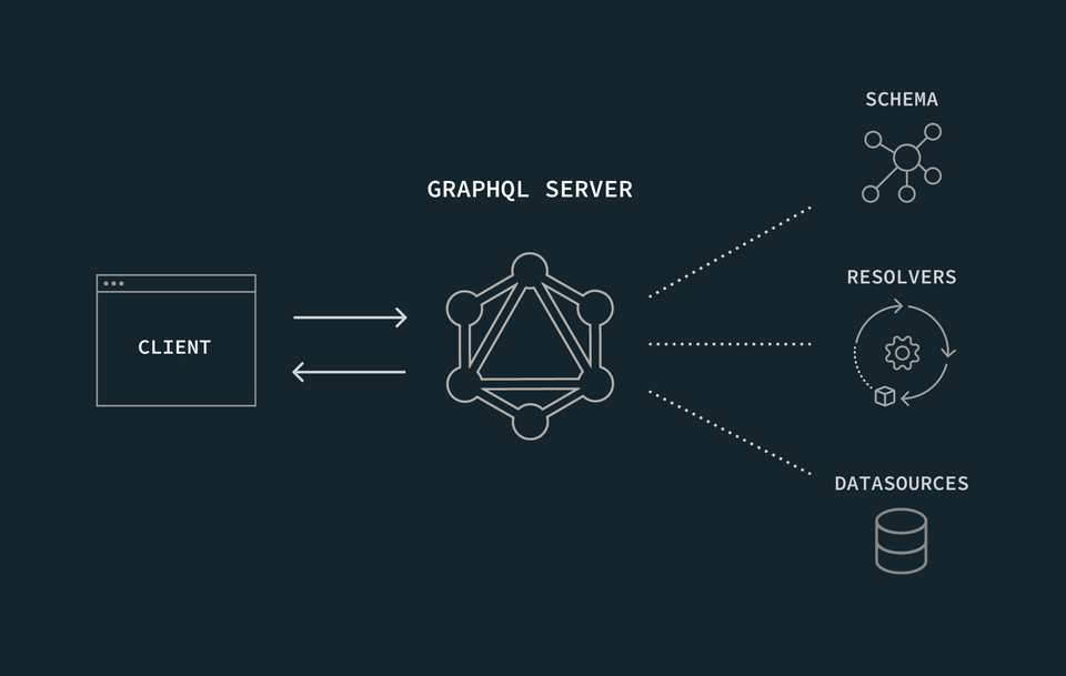 A diagram showing a client sending a request to a GraphQL server, which has access to a schema, resolvers, and data sources