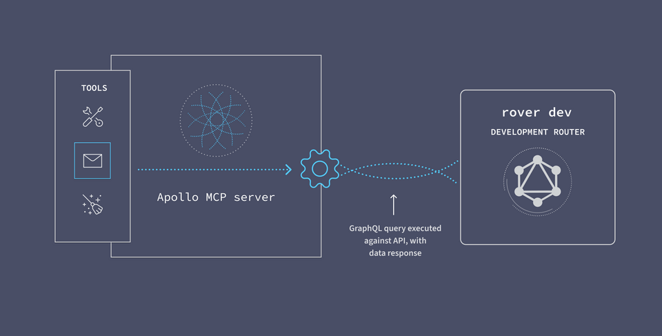 A diagram showing how the binary executes the logic for the invoked tool, sending a query to the GraphQL API