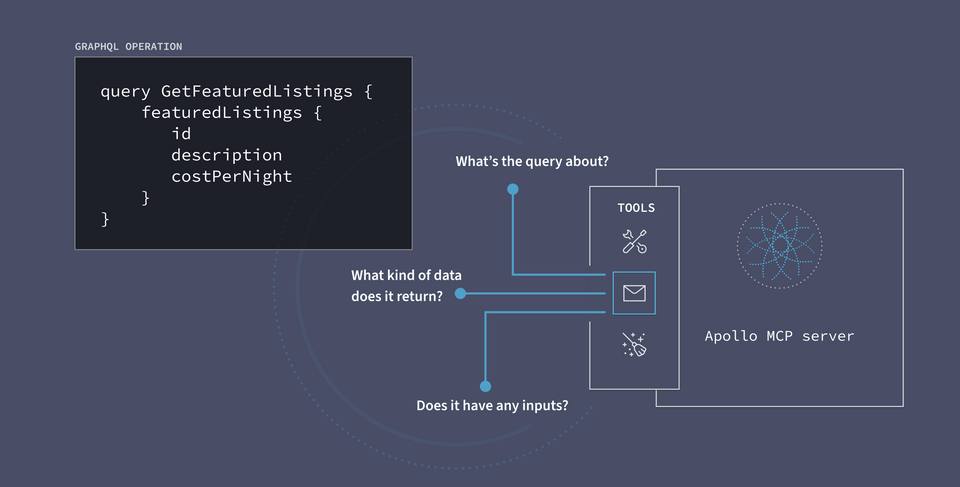 A diagram showing a GraphQL operation and some questions that give the MCP server information about its purpose and data