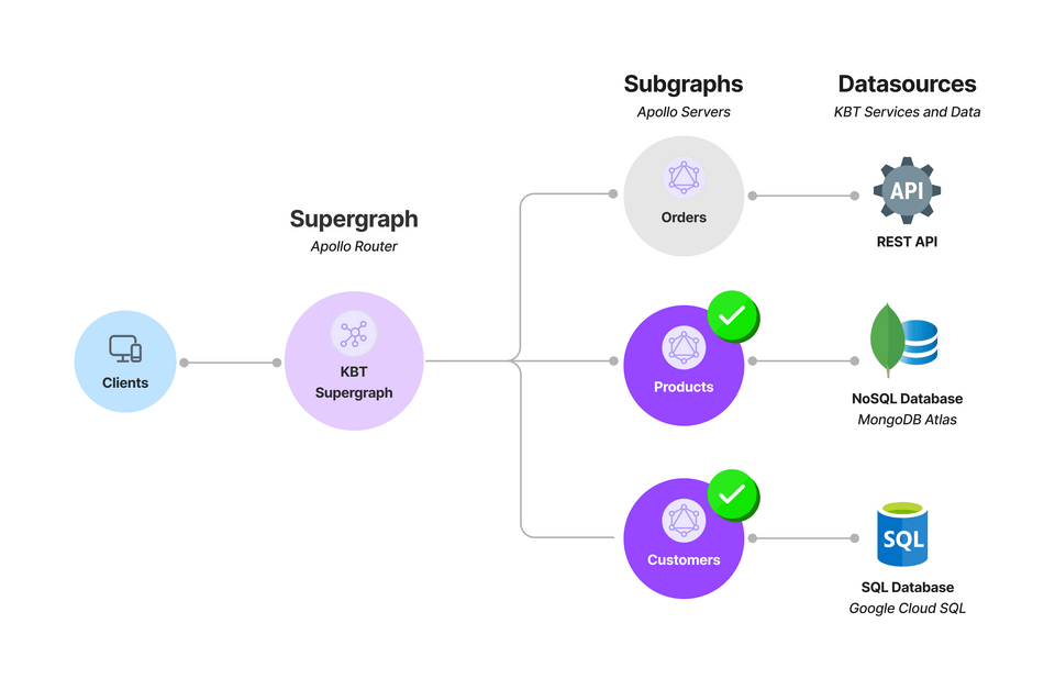 Orders subgraph