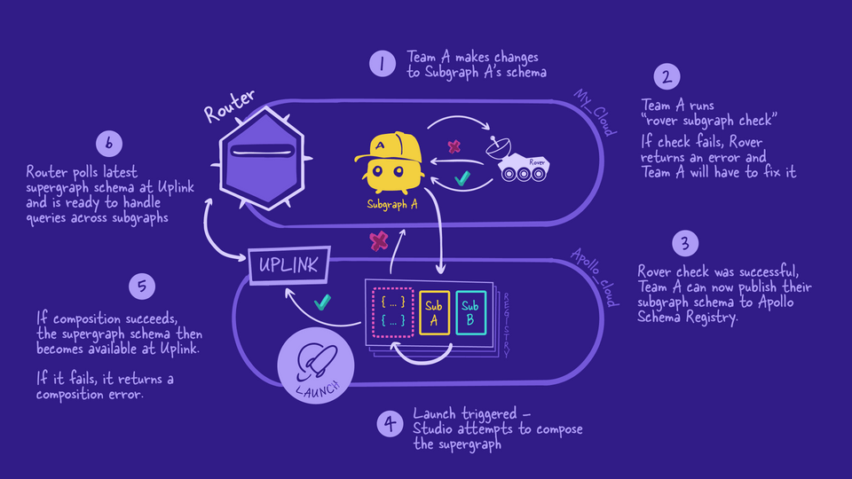 Illustration of launches and how they fit into the story of a supergraph. See description in paragraphs above for full outline of the process.