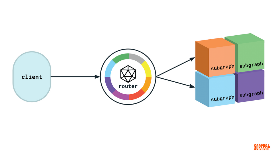 Federated architecture
