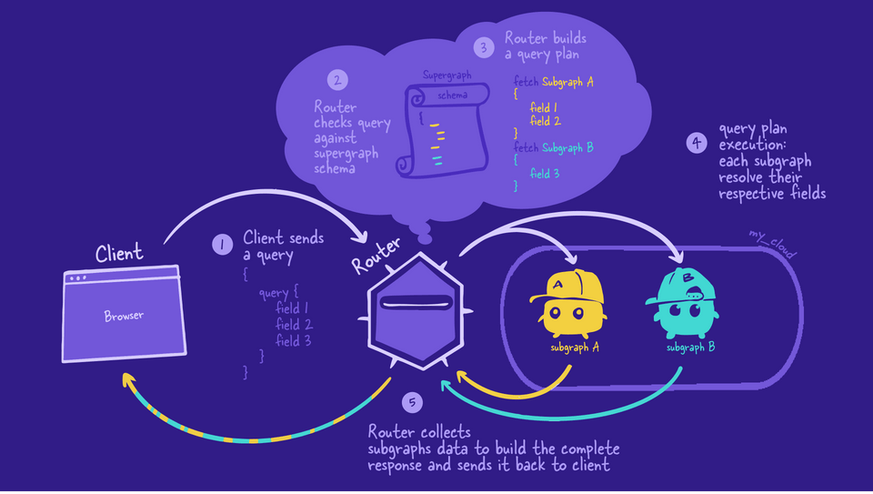 The full journey of an operation through the supergraph, in one diagram