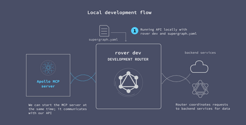 Launching the API we'll query data from - GraphQL Tutorials
